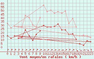 Courbe de la force du vent pour Scheibenhard (67)