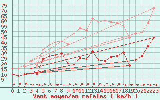 Courbe de la force du vent pour Mont-Aigoual (30)