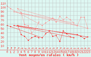 Courbe de la force du vent pour Lanvoc (29)