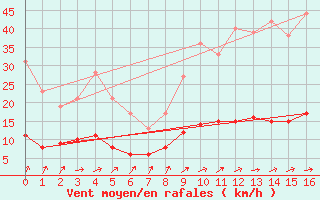 Courbe de la force du vent pour Belle-Isle-en-Terre (22)