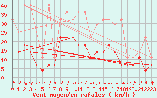 Courbe de la force du vent pour Meiningen