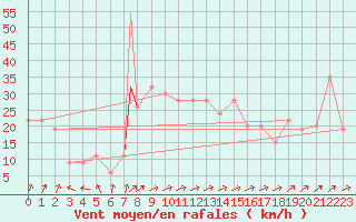 Courbe de la force du vent pour Decimomannu