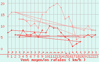 Courbe de la force du vent pour Muenchen-Stadt