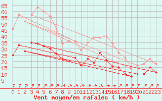 Courbe de la force du vent pour Lanvoc (29)