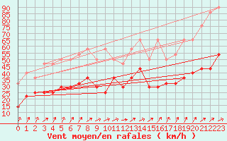 Courbe de la force du vent pour Ernage (Be)