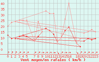 Courbe de la force du vent pour Belvs (24)