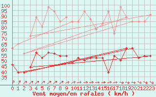 Courbe de la force du vent pour Ouessant (29)