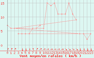 Courbe de la force du vent pour Ovar / Maceda