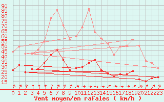 Courbe de la force du vent pour Limoges (87)
