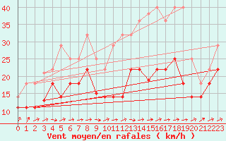 Courbe de la force du vent pour Palencia / Autilla del Pino
