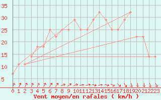 Courbe de la force du vent pour Kauhava