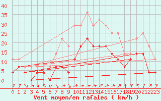 Courbe de la force du vent pour Brasov