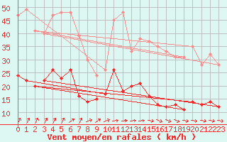 Courbe de la force du vent pour Pommerit-Jaudy (22)