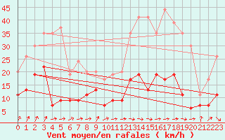 Courbe de la force du vent pour Dax (40)