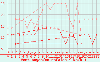 Courbe de la force du vent pour Melle (Be)