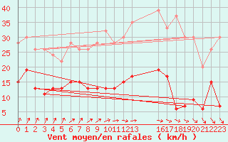 Courbe de la force du vent pour Pershore