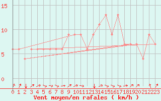 Courbe de la force du vent pour Ghardaia