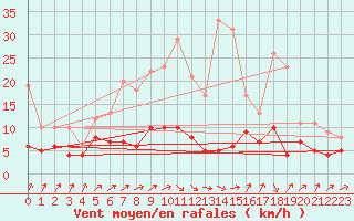 Courbe de la force du vent pour Bad Salzuflen