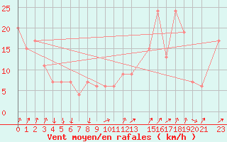 Courbe de la force du vent pour Paganella