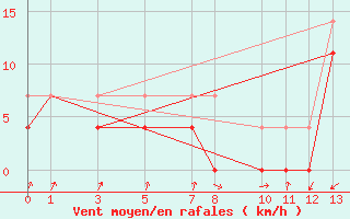 Courbe de la force du vent pour Sao Gabriel