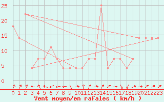 Courbe de la force du vent pour Casement Aerodrome