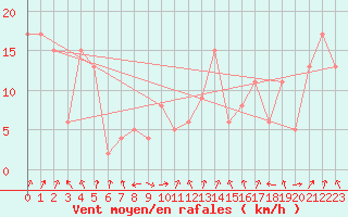 Courbe de la force du vent pour Hveravellir