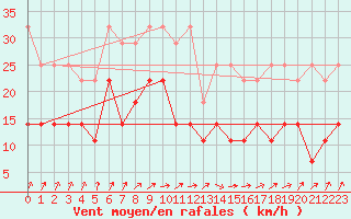 Courbe de la force du vent pour Wilhelminadorp Aws