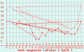 Courbe de la force du vent pour Brest (29)