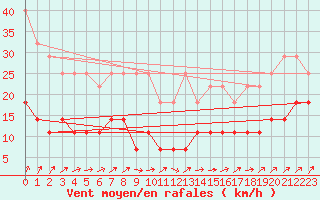 Courbe de la force du vent pour Jokioinen