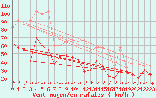 Courbe de la force du vent pour La Dle (Sw)