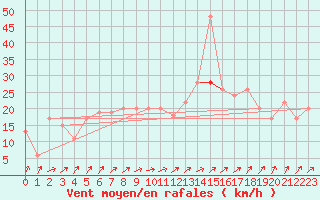 Courbe de la force du vent pour Benson
