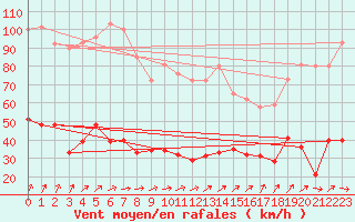 Courbe de la force du vent pour Nancy - Essey (54)