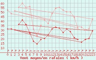 Courbe de la force du vent pour Saint-Nazaire (44)