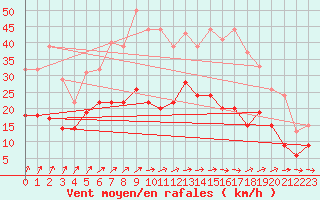 Courbe de la force du vent pour Tours (37)