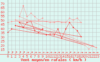 Courbe de la force du vent pour Mumbles