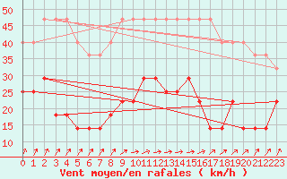 Courbe de la force du vent pour Ruhnu