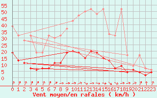 Courbe de la force du vent pour Aadorf / Tnikon