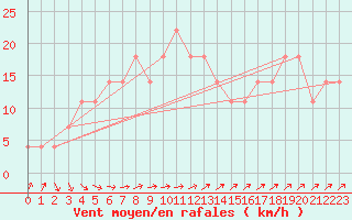 Courbe de la force du vent pour Kajaani Petaisenniska