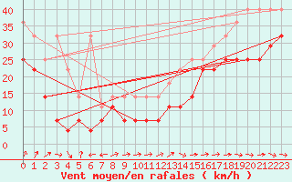 Courbe de la force du vent pour Fichtelberg