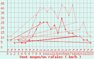 Courbe de la force du vent pour Warburg