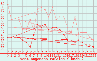 Courbe de la force du vent pour Fichtelberg