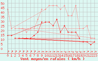 Courbe de la force du vent pour Marknesse Aws