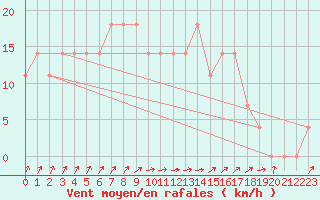 Courbe de la force du vent pour Mullingar