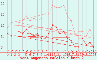 Courbe de la force du vent pour Wiesenburg