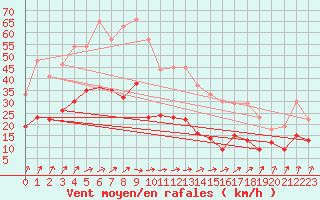 Courbe de la force du vent pour Deuselbach