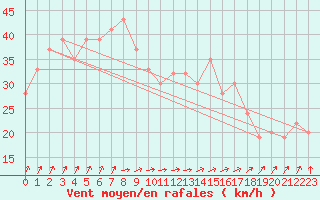 Courbe de la force du vent pour Drogden