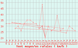 Courbe de la force du vent pour Kegnaes