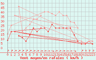 Courbe de la force du vent pour Werl