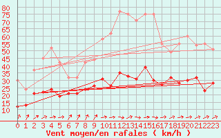 Courbe de la force du vent pour Figari (2A)