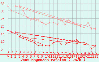 Courbe de la force du vent pour Louvign-du-Dsert (35)